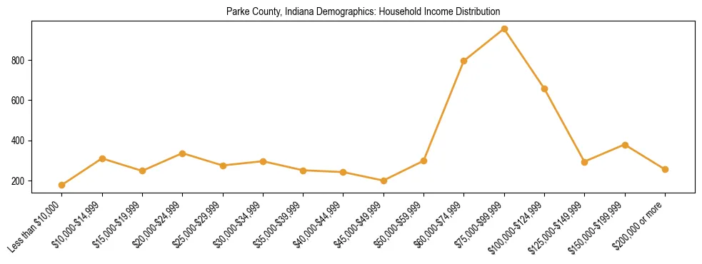 Horizontal bar chart showing household income distribution in Parke County, Indiana.