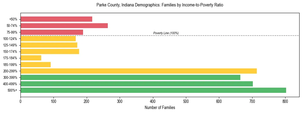 Horizontal bar chart showing family distribution by income-to-poverty ratio in Parke County, Indiana, based on 2023 ACS data.