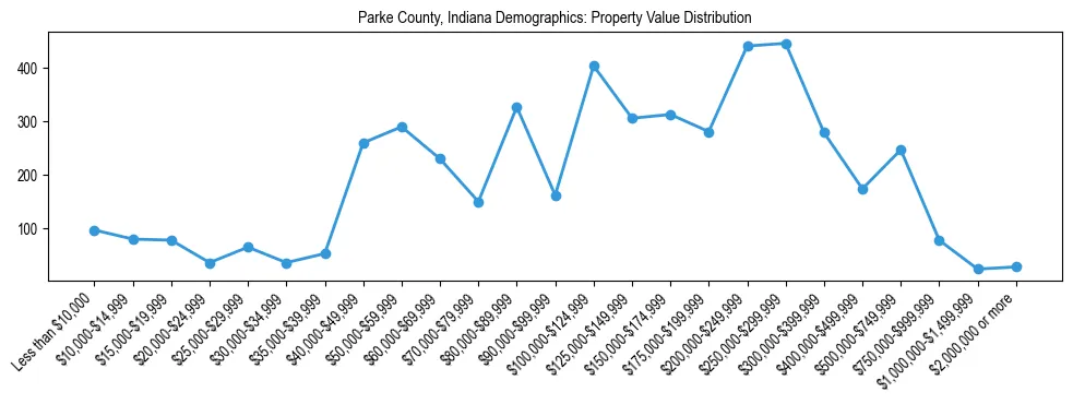 Line chart showing the distribution of property values for owner-occupied housing units in Parke County, Indiana.