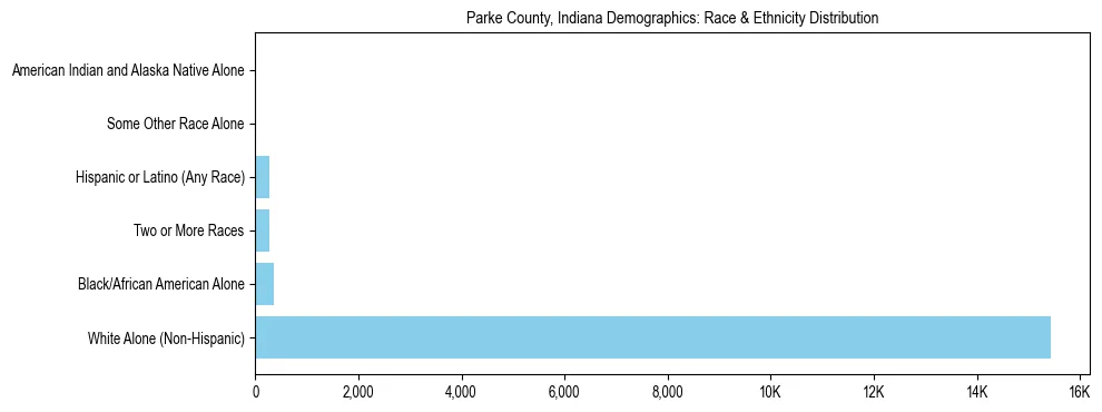 Race and Ethnicity Distribution Chart for Parke County, Indiana