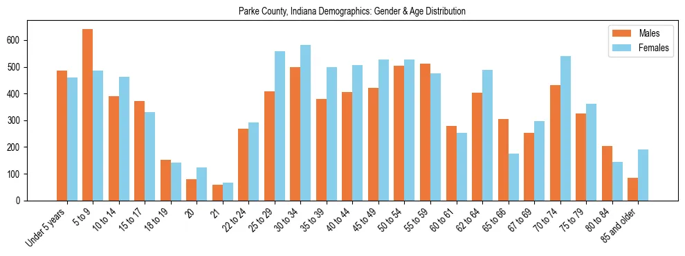 Bar chart showing the population distribution of Parke County, Indiana by age group and gender, based on 2023 ACS data.
