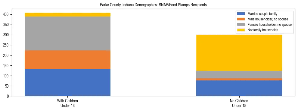 Stacked bar chart showing SNAP/Food Stamps recipient household composition by presence of children under 18 in Parke County, Indiana, based on 2023 ACS data.