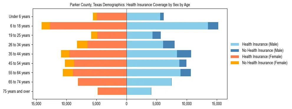 Pyramid chart showing health insurance coverage by age and sex in Parker County, Texas.