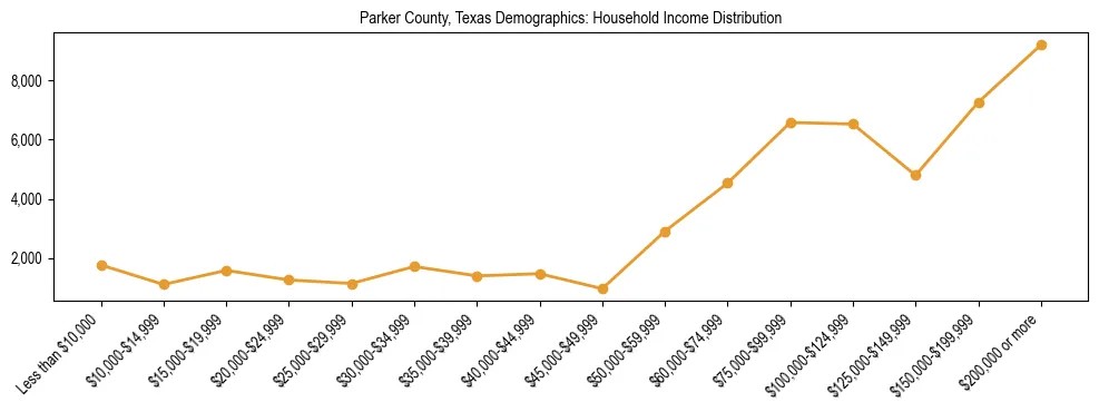 Horizontal bar chart showing household income distribution in Parker County, Texas.