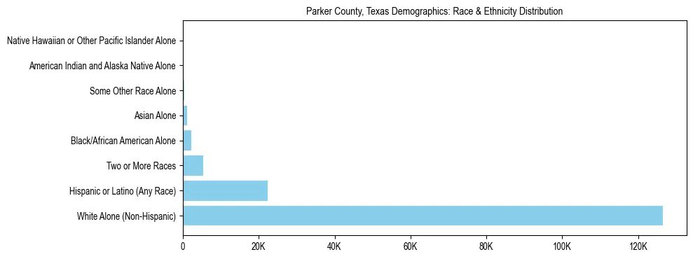 Race and Ethnicity Distribution Chart for Parker County, Texas