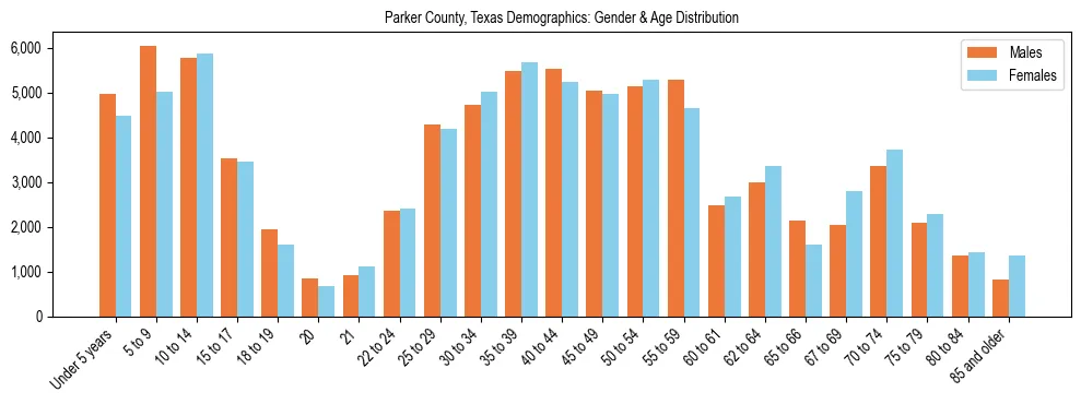 Bar chart showing the population distribution of Parker County, Texas by age group and gender, based on 2023 ACS data.
