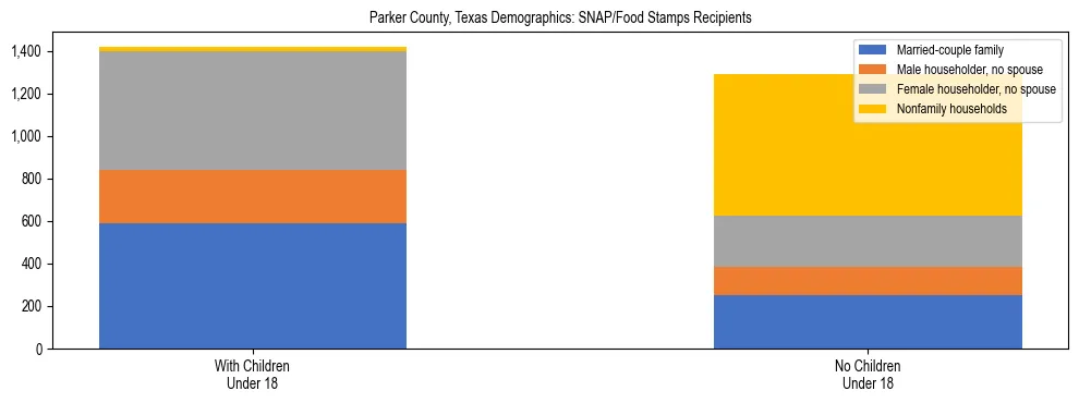 Stacked bar chart showing SNAP/Food Stamps recipient household composition by presence of children under 18 in Parker County, Texas, based on 2023 ACS data.