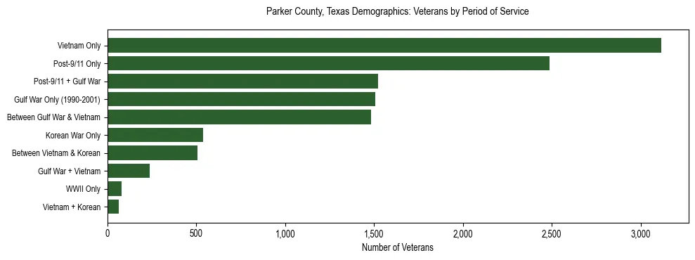 Horizontal bar chart showing veteran distribution by period of military service in Parker County, Texas, based on 2023 ACS data.