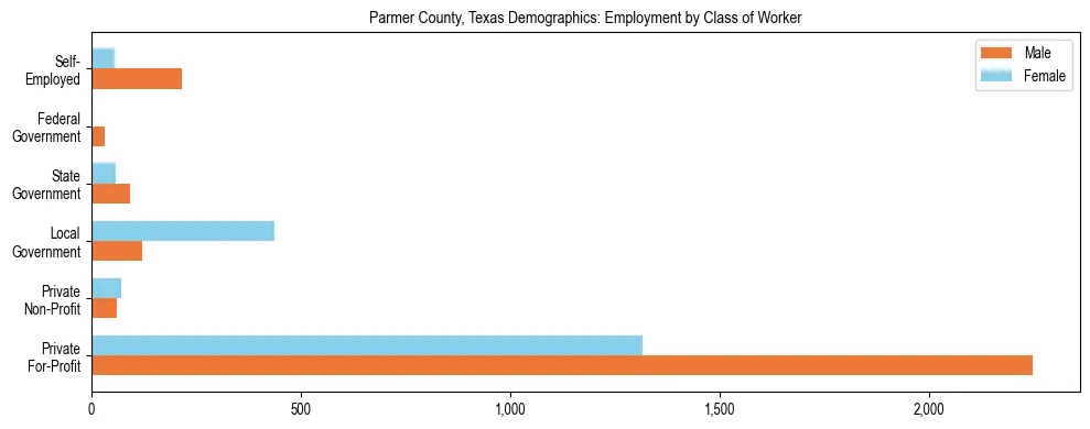 Horizontal bar chart showing employment distribution by class of worker and gender in Parmer County, Texas, based on 2023 ACS data.