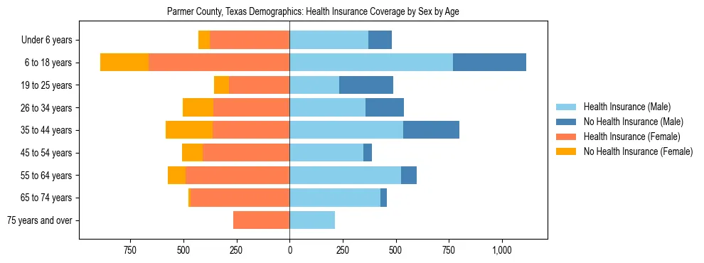 Pyramid chart showing health insurance coverage by age and sex in Parmer County, Texas.