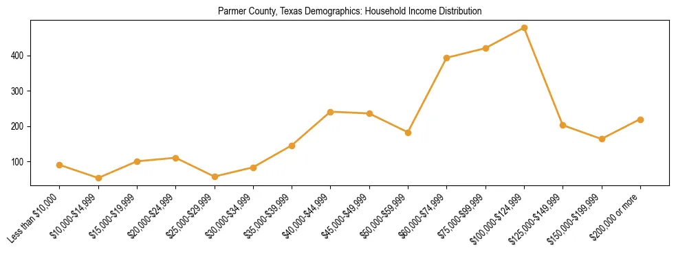 Horizontal bar chart showing household income distribution in Parmer County, Texas.