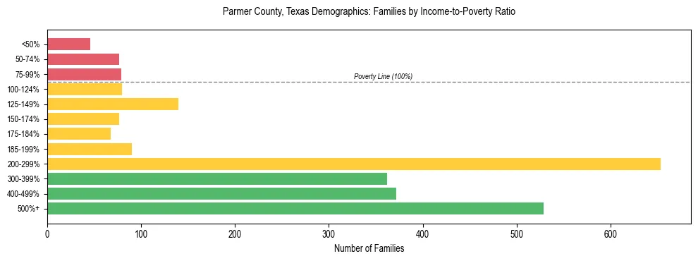 Bar chart showing family distribution by income-to-poverty ratio in Parmer County, Texas, based on 2023 ACS data.