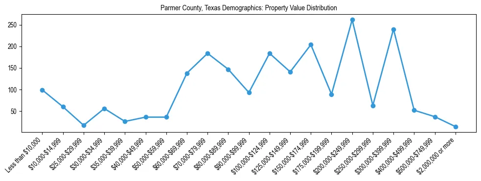 Line chart showing the distribution of property values for owner-occupied housing units in Parmer County, Texas.