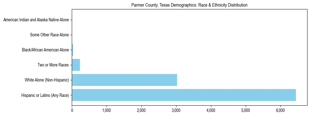 Race and Ethnicity Distribution Chart for Parmer County, Texas