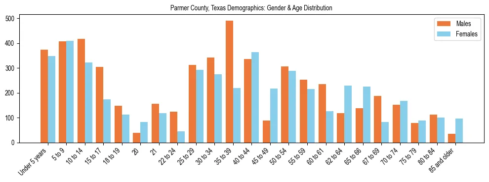 Bar chart showing the population distribution of Parmer County, Texas by age group and gender, based on 2023 ACS data.