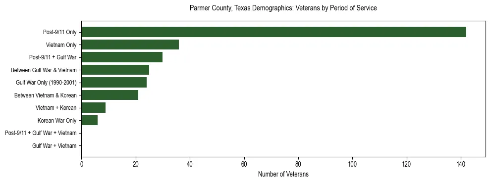 Bar chart showing the distribution of veterans by period of military service in Parmer County, Texas based on 2023 ACS data.