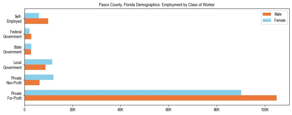 Horizontal bar chart showing employment distribution by class of worker and gender in Pasco County, Florida, based on 2023 ACS data.