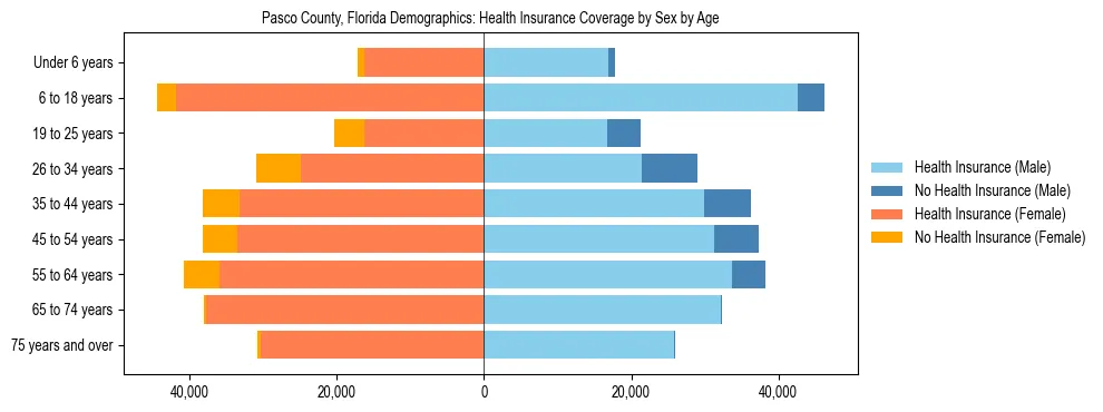 Pyramid chart showing health insurance coverage by age and sex in Pasco County, Florida.