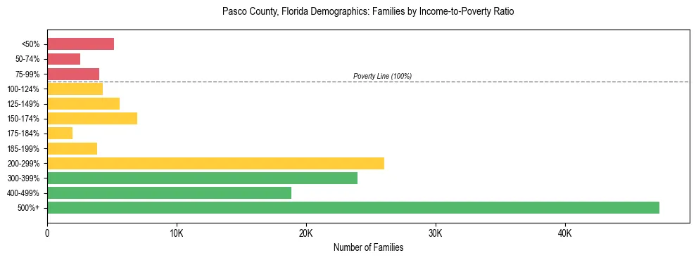 Horizontal bar chart showing family distribution by income-to-poverty ratio in Pasco County, Florida, based on 2023 ACS data.