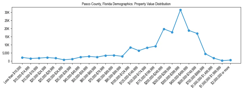 Line chart showing the distribution of property values for owner-occupied housing units in Pasco County, Florida.