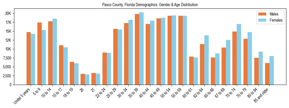 Bar chart showing the population distribution of Pasco County, Florida by age group and gender, based on 2023 ACS data.