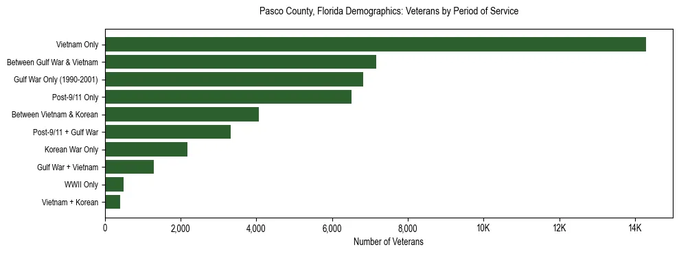 Horizontal bar chart showing veteran distribution by period of military service in Pasco County, Florida, based on 2023 ACS data.