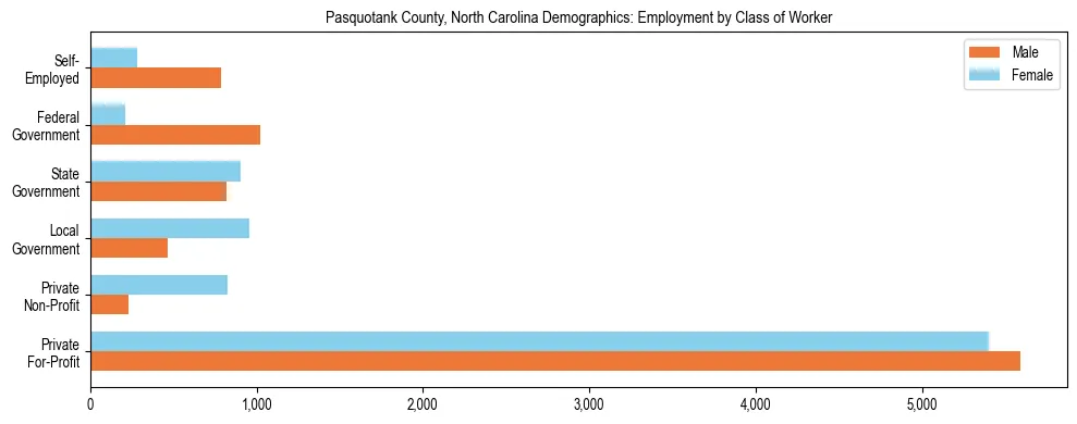 Horizontal bar chart showing employment distribution by class of worker and gender in Pasquotank County, North Carolina, based on 2023 ACS data.