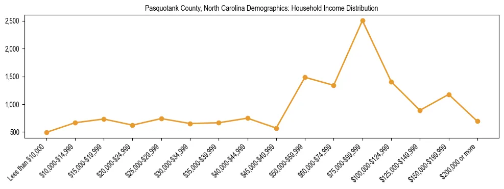 Horizontal bar chart showing household income distribution in Pasquotank County, North Carolina.