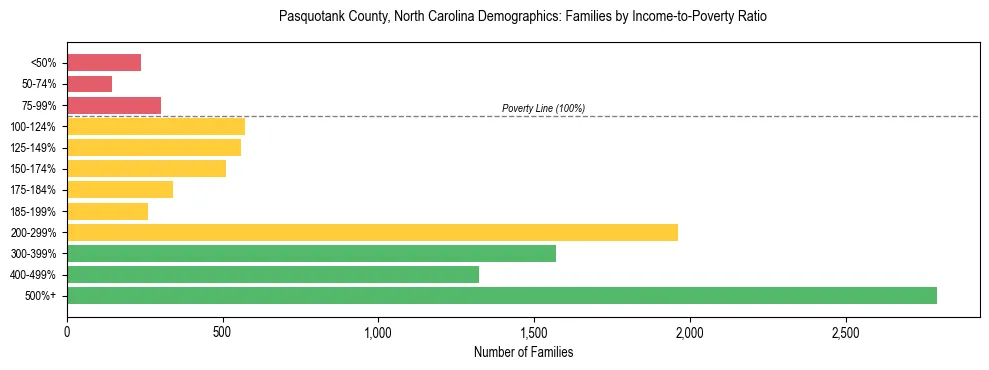 Horizontal bar chart showing family distribution by income-to-poverty ratio in Pasquotank County, North Carolina, based on 2023 ACS data.