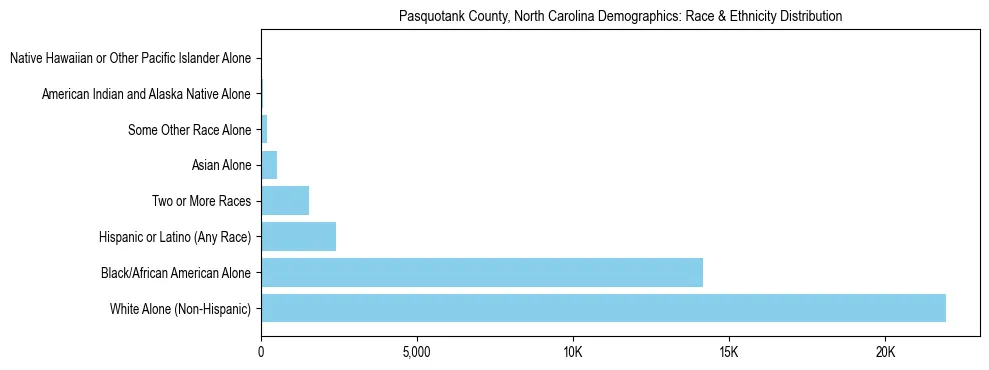 Race and Ethnicity Distribution Chart for Pasquotank County, North Carolina