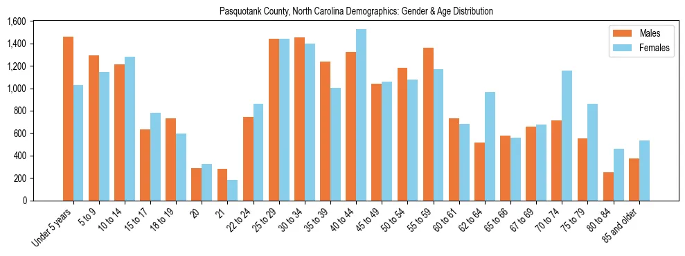 Bar chart showing the population distribution of Pasquotank County, North Carolina by age group and gender, based on 2023 ACS data.