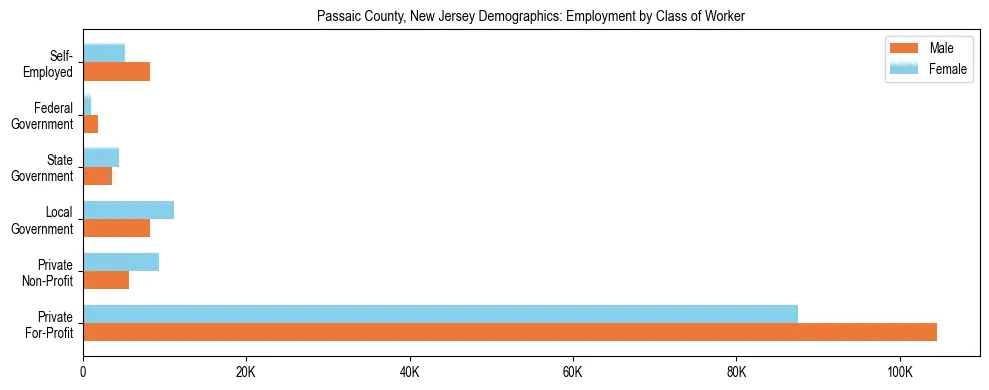 Horizontal bar chart showing employment distribution by class of worker and gender in Passaic County, New Jersey, based on 2023 ACS data.