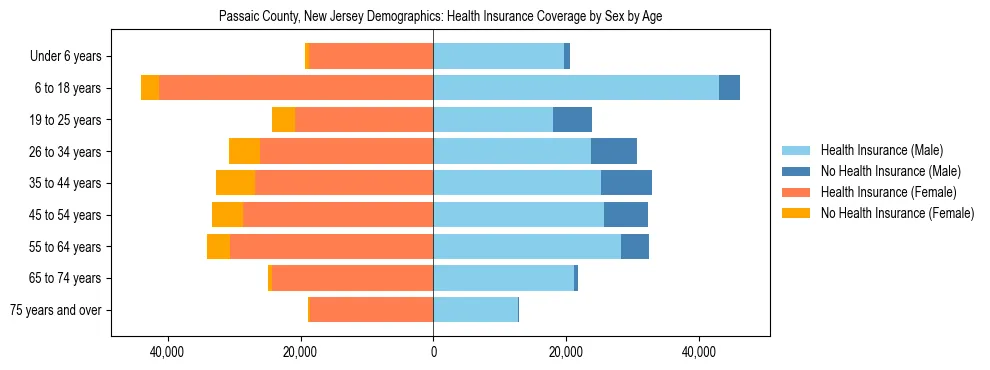 Pyramid chart showing health insurance coverage by age and sex in Passaic County, New Jersey.