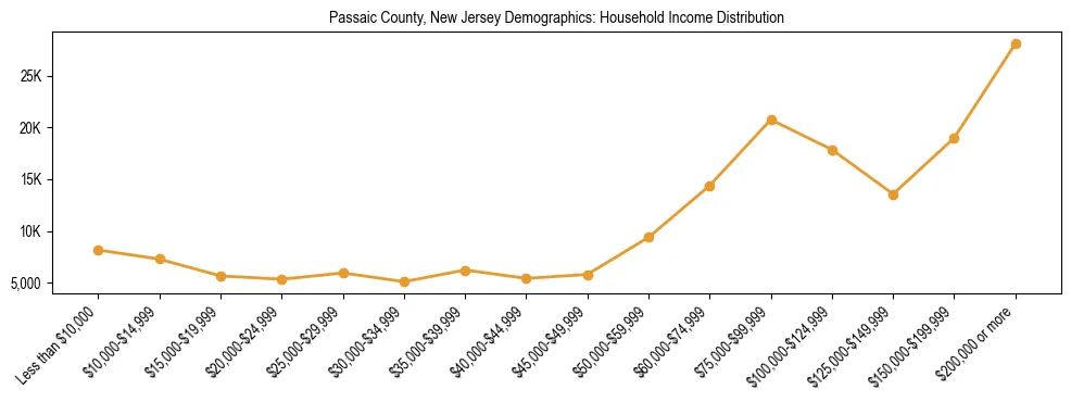 Horizontal bar chart showing household income distribution in Passaic County, New Jersey.