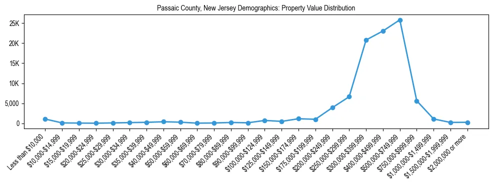 Line chart showing the distribution of property values for owner-occupied housing units in Passaic County, New Jersey.