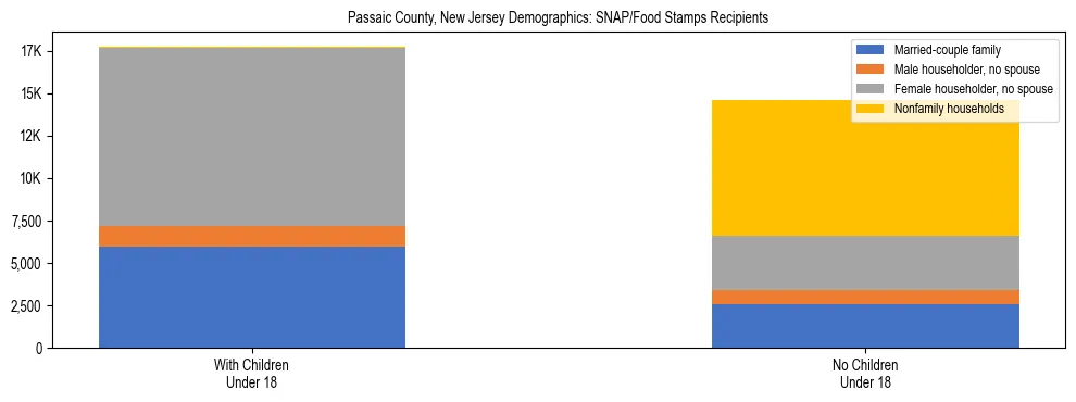 Stacked bar chart showing SNAP/Food Stamps recipient household composition by presence of children under 18 in Passaic County, New Jersey, based on 2023 ACS data.