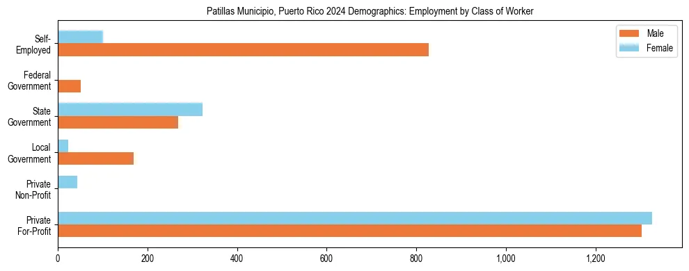 Horizontal bar chart showing employment distribution by class of worker and gender in Patillas Municipio, Puerto Rico, based on 2023 ACS data.