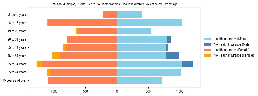 Pyramid chart showing health insurance coverage by age and sex in Patillas Municipio, Puerto Rico.