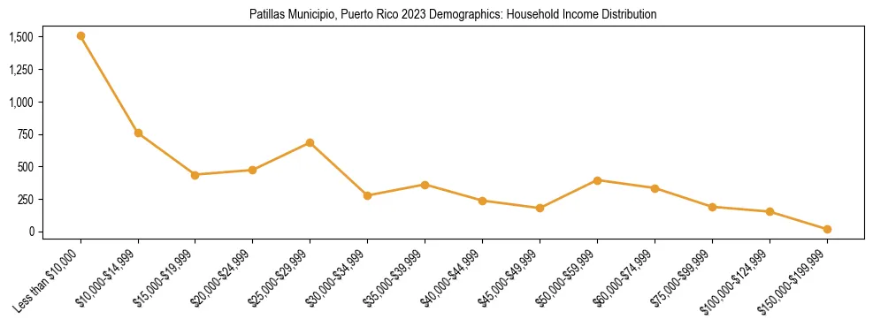 Horizontal bar chart showing household income distribution in Patillas Municipio, Puerto Rico.