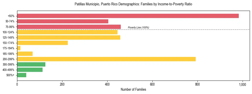 Bar chart showing family distribution by income-to-poverty ratio in Patillas Municipio, Puerto Rico, based on 2023 ACS data.