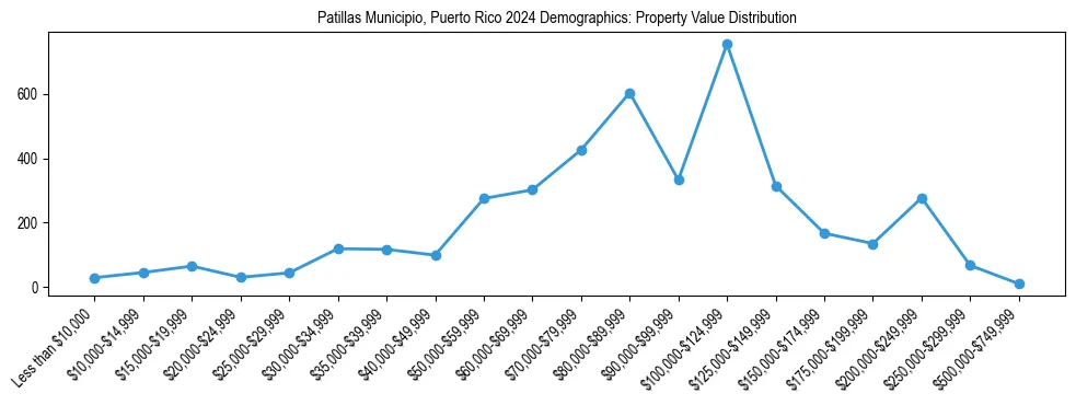 Line chart showing the distribution of property values for owner-occupied housing units in Patillas Municipio, Puerto Rico.