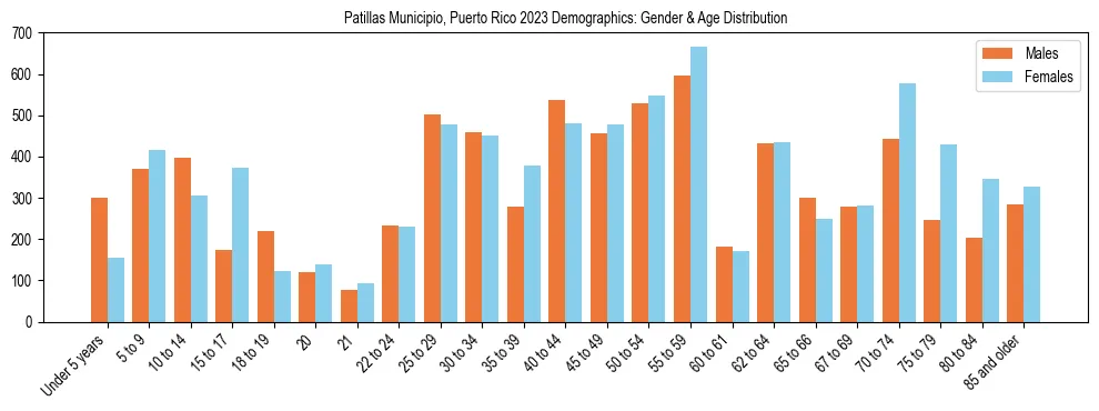 Bar chart showing the population distribution of Patillas Municipio, Puerto Rico by age group and gender, based on 2023 ACS data.