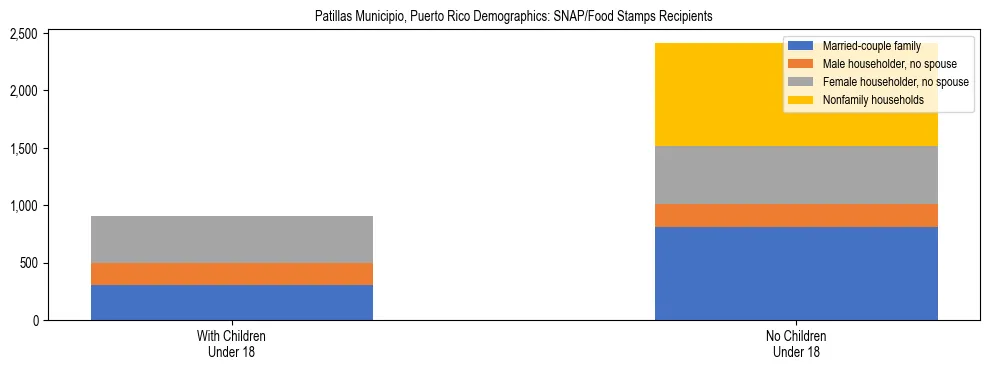Stacked bar chart showing SNAP recipient household composition by presence of children in Patillas Municipio, Puerto Rico, based on 2023 ACS data.