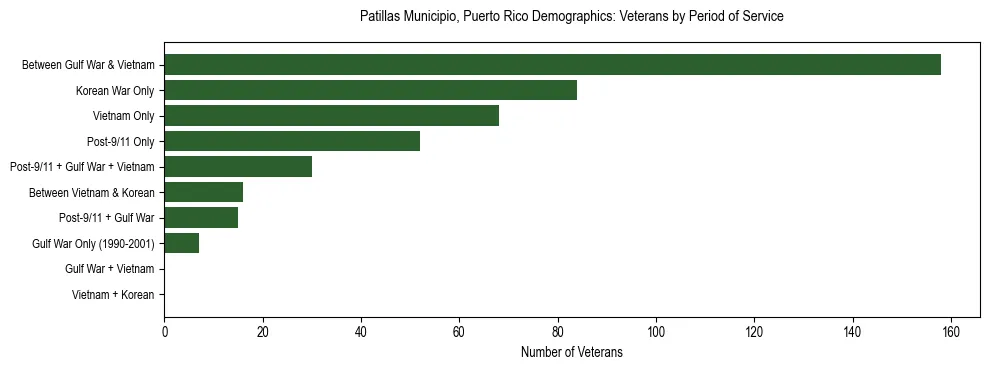 Bar chart showing the distribution of veterans by period of military service in Patillas Municipio, Puerto Rico based on 2023 ACS data.