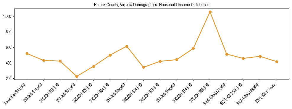Horizontal bar chart showing household income distribution in Patrick County, Virginia.