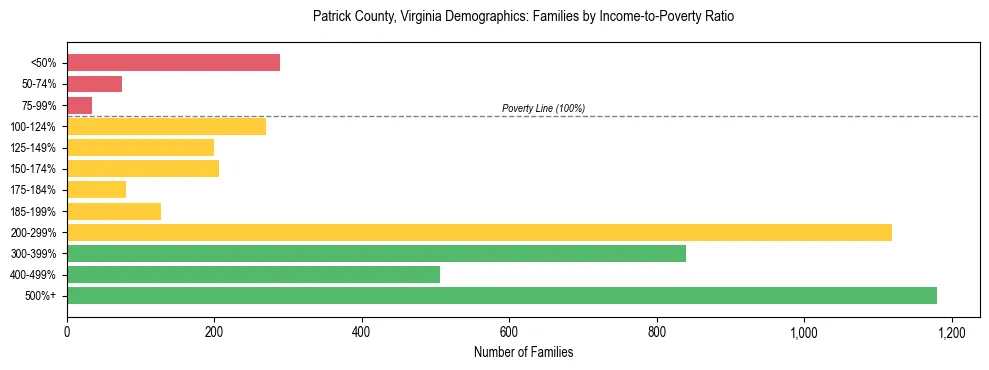 Horizontal bar chart showing family distribution by income-to-poverty ratio in Patrick County, Virginia, based on 2023 ACS data.