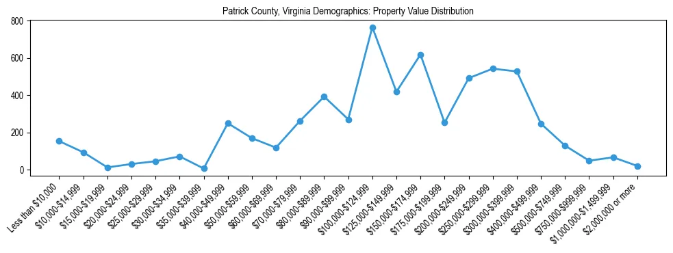 Line chart showing the distribution of property values for owner-occupied housing units in Patrick County, Virginia.
