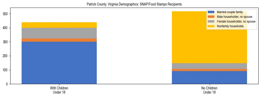 Stacked bar chart showing SNAP/Food Stamps recipient household composition by presence of children under 18 in Patrick County, Virginia, based on 2023 ACS data.