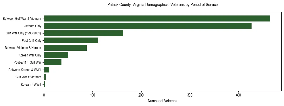 Horizontal bar chart showing veteran distribution by period of military service in Patrick County, Virginia, based on 2023 ACS data.
