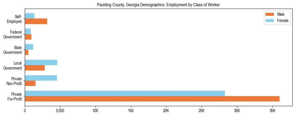 Horizontal bar chart showing employment distribution by class of worker and gender in Paulding County, Georgia, based on 2023 ACS data.